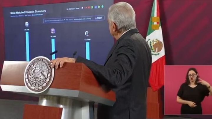 ¡Tengan para que aprendan! AMLO ya es el tercer streamer más popular en el mundo