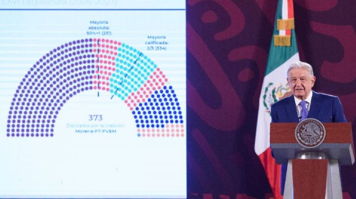 ¡Plan C va! Morena y aliados tendrían mayoría calificada en Diputados ¿Y el Senado?