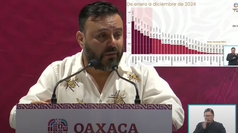 El reporte de seguridad del Gobierno de Oaxaca indica que el estado no vive una escalada de violencia como se especula