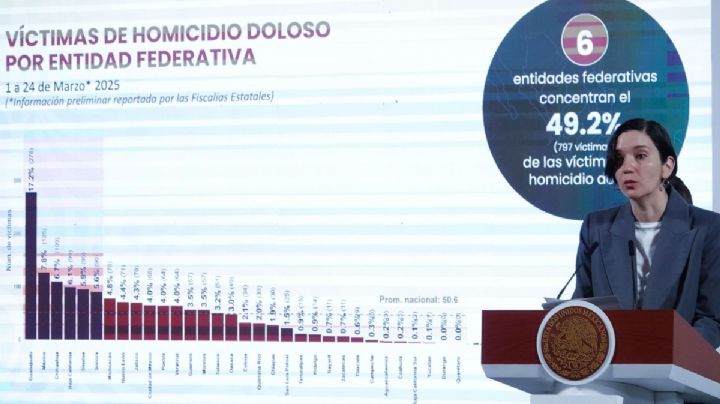 Disminuyen homicidios en México en un 27 % ¿Qué lugar ocupa OAXACA?